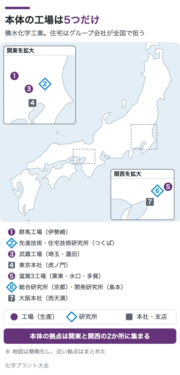 本体の工場は5つだけ