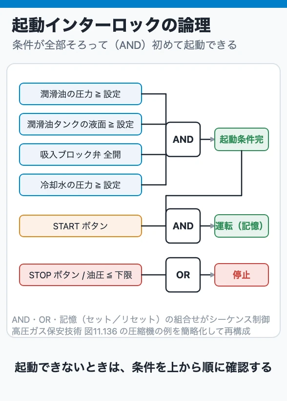 起動インターロックの論理