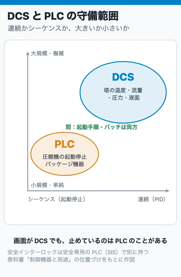 DCS と PLC の守備範囲