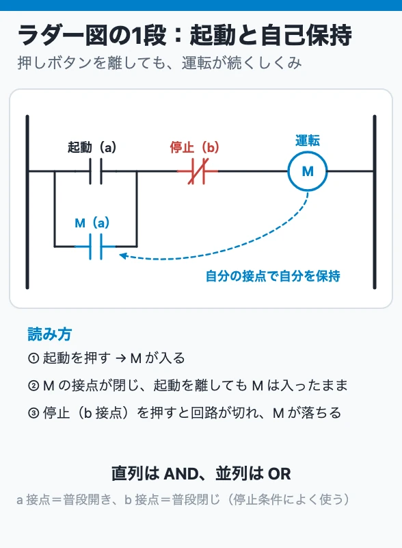 ラダー図の1段:起動と自己保持