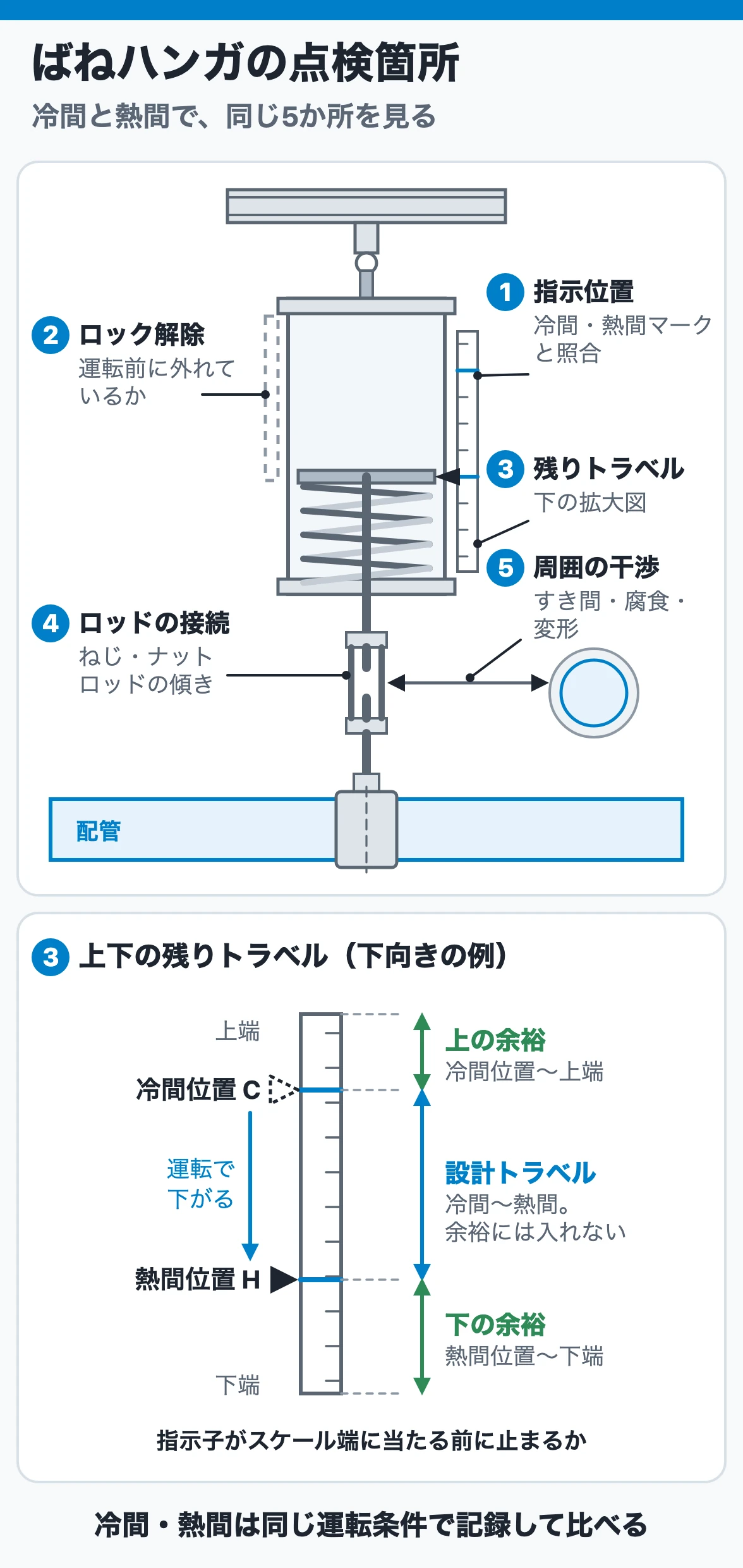 ばねハンガの点検箇所：指示位置、ロックの解除、ロッドの接続、周囲とのすき間、上下の残りトラベル（冷間位置〜上端と熱間位置〜下端）を確かめる