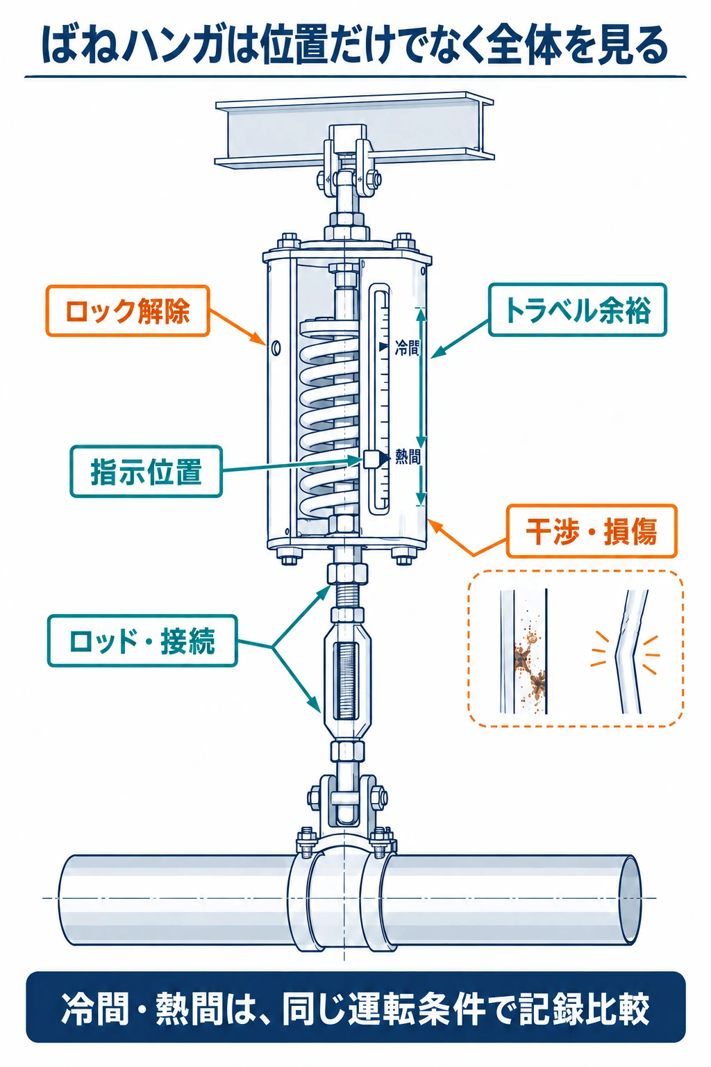 ばねハンガの指示位置、ロック解除、トラベル余裕、ロッド接続、周囲干渉と損傷を確認する点検図