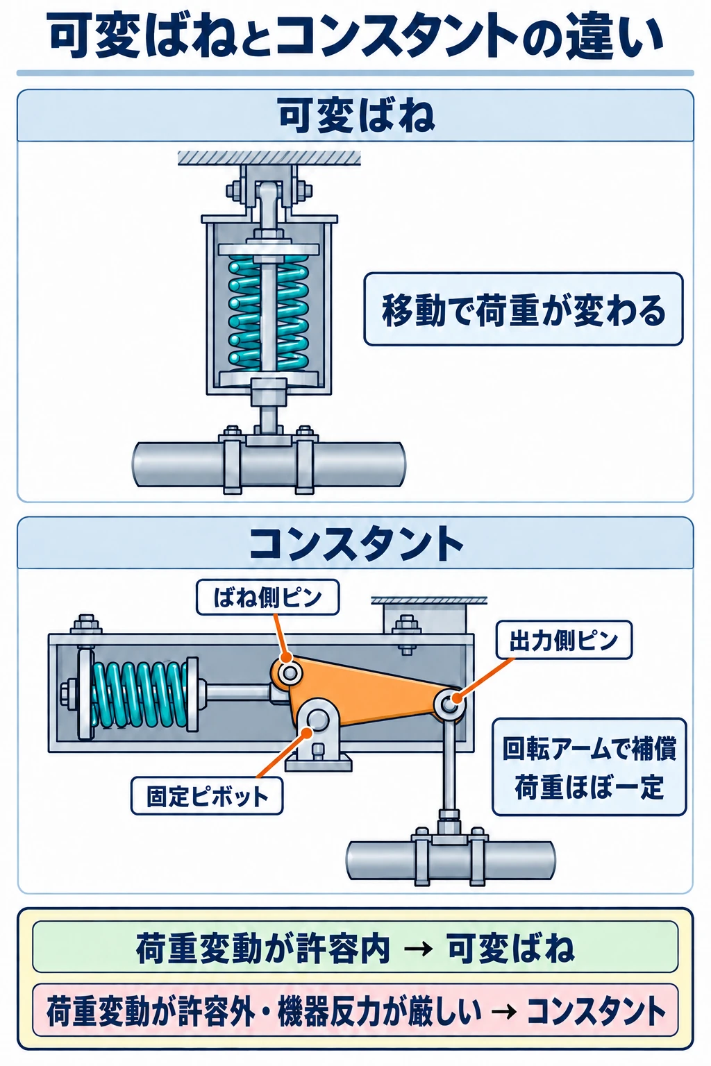 直接ばねで支持荷重が変わる可変ばねハンガと、固定ピボット付き回転アームで荷重変化を補償するコンスタントハンガの比較