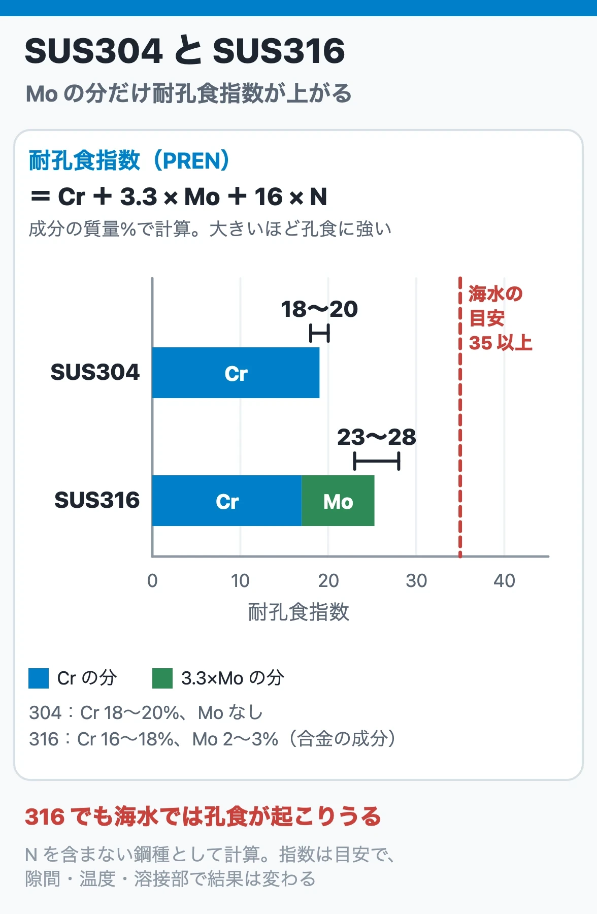SUS304とSUS316の耐孔食指数:Moの分だけ指数が上がるが、海水の目安35には届かない