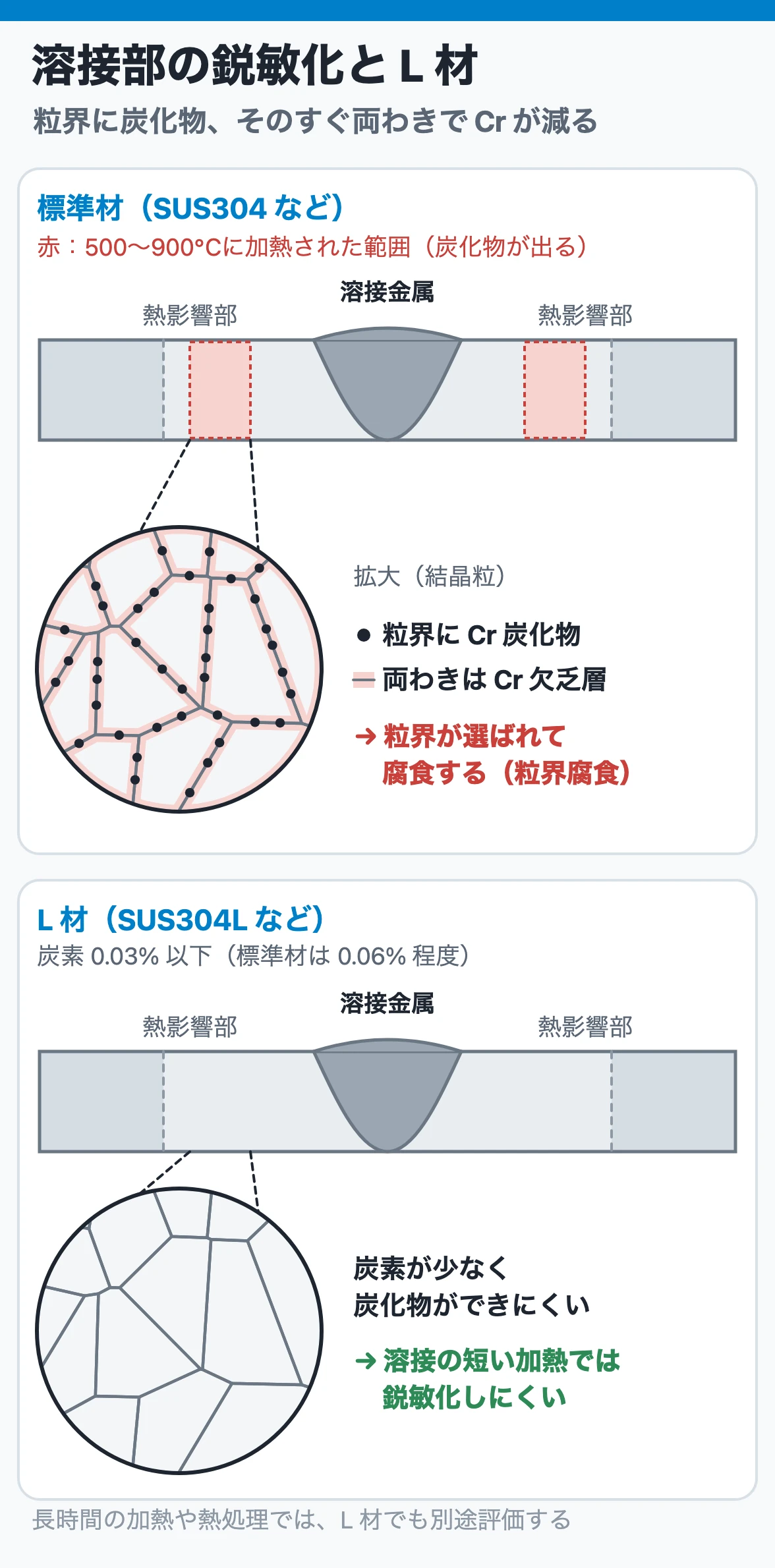 溶接熱影響部の鋭敏化:粒界にクロム炭化物が析出し、そのすぐ両わきにクロム欠乏層ができる。低炭素のL材では炭化物ができにくい
