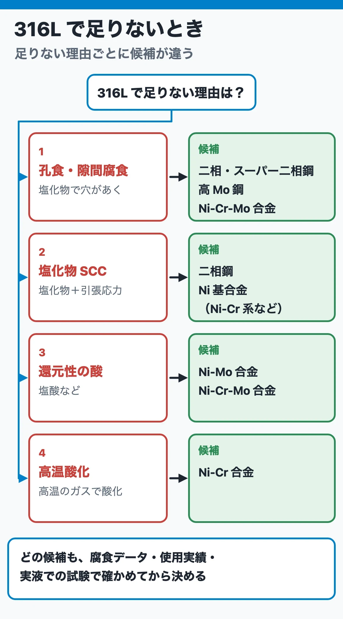 316Lで足りない理由ごとに候補を広げる:孔食は二相鋼・高Mo鋼、塩化物SCCは二相鋼・Ni基合金、還元性の酸はNi-Mo・Ni-Cr-Mo合金、高温酸化はNi-Cr合金