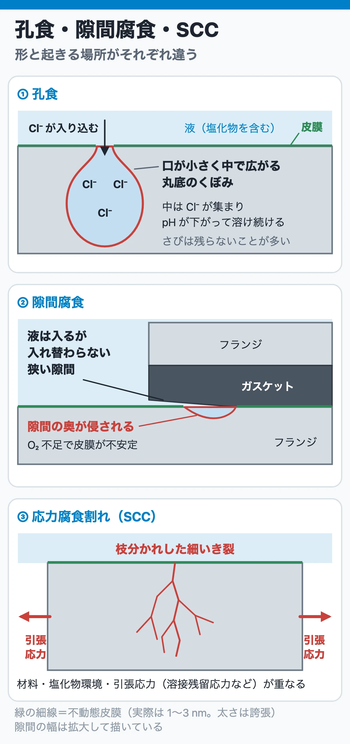 ステンレス配管の局部腐食:孔食は丸底のくぼみ、隙間腐食はガスケットや付着物の下の隙間の中、応力腐食割れは引張応力で枝分かれするき裂