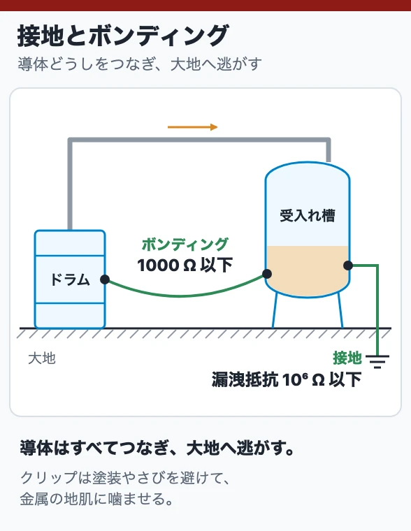接地とボンディング