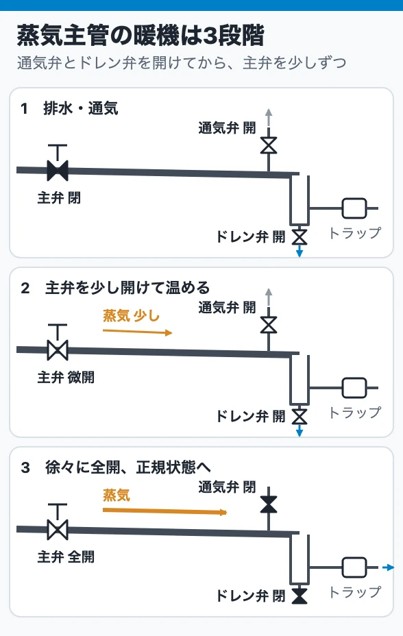 蒸気主管の暖機は3段階