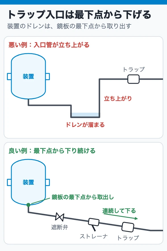 トラップ入口は最下点から下げる