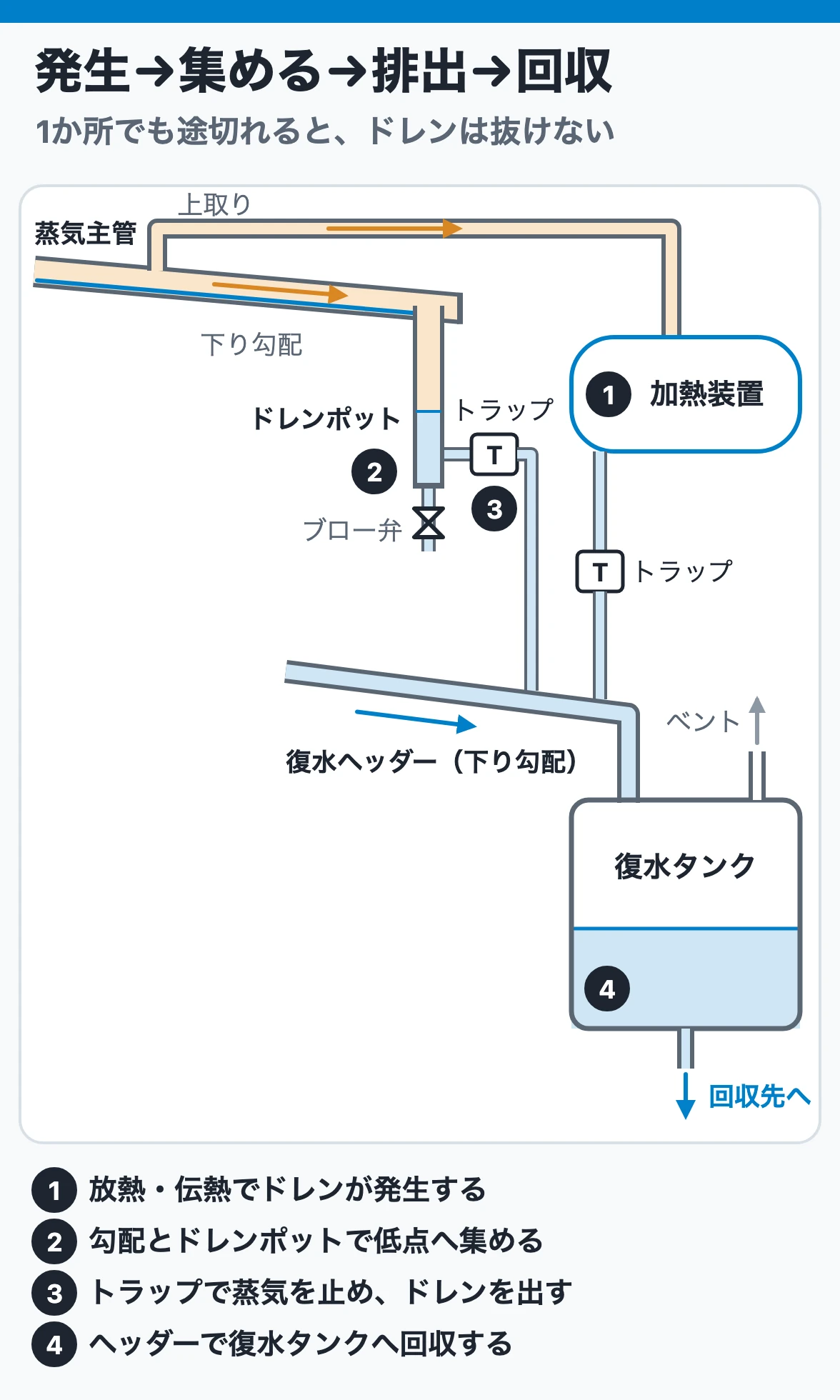 蒸気・ドレン系は発生・集める・排出・回収を切れ目なくつなぐ