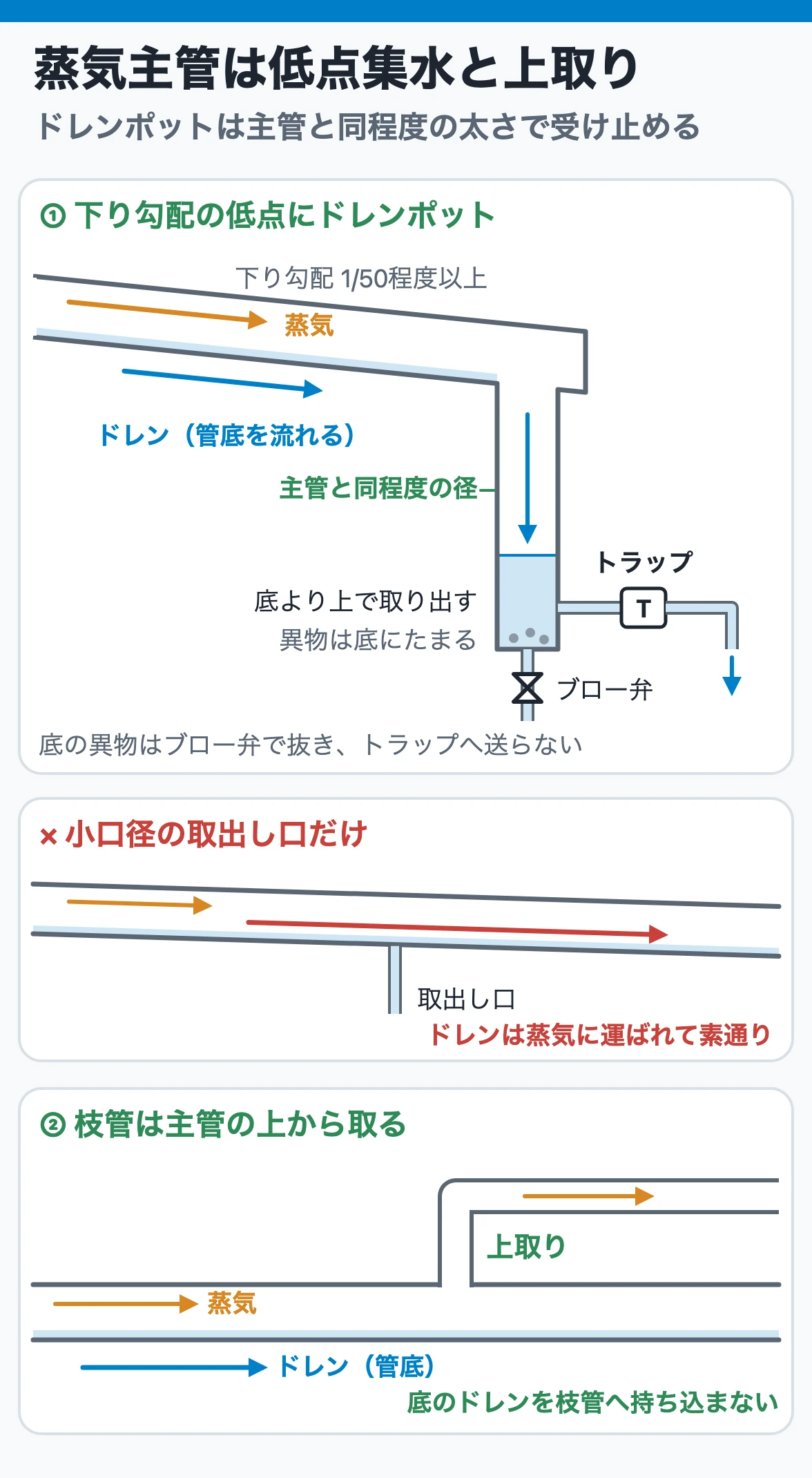 蒸気主管は下り勾配の低点に主管と同程度の径のドレンポットを設け、枝管は上から取る