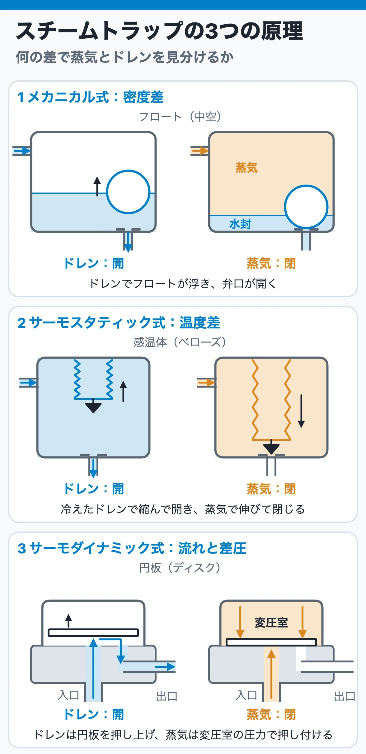 スチームトラップはメカニカル式が密度差、サーモスタティック式が温度差、サーモダイナミック式が流れと差圧で蒸気とドレンを見分ける
