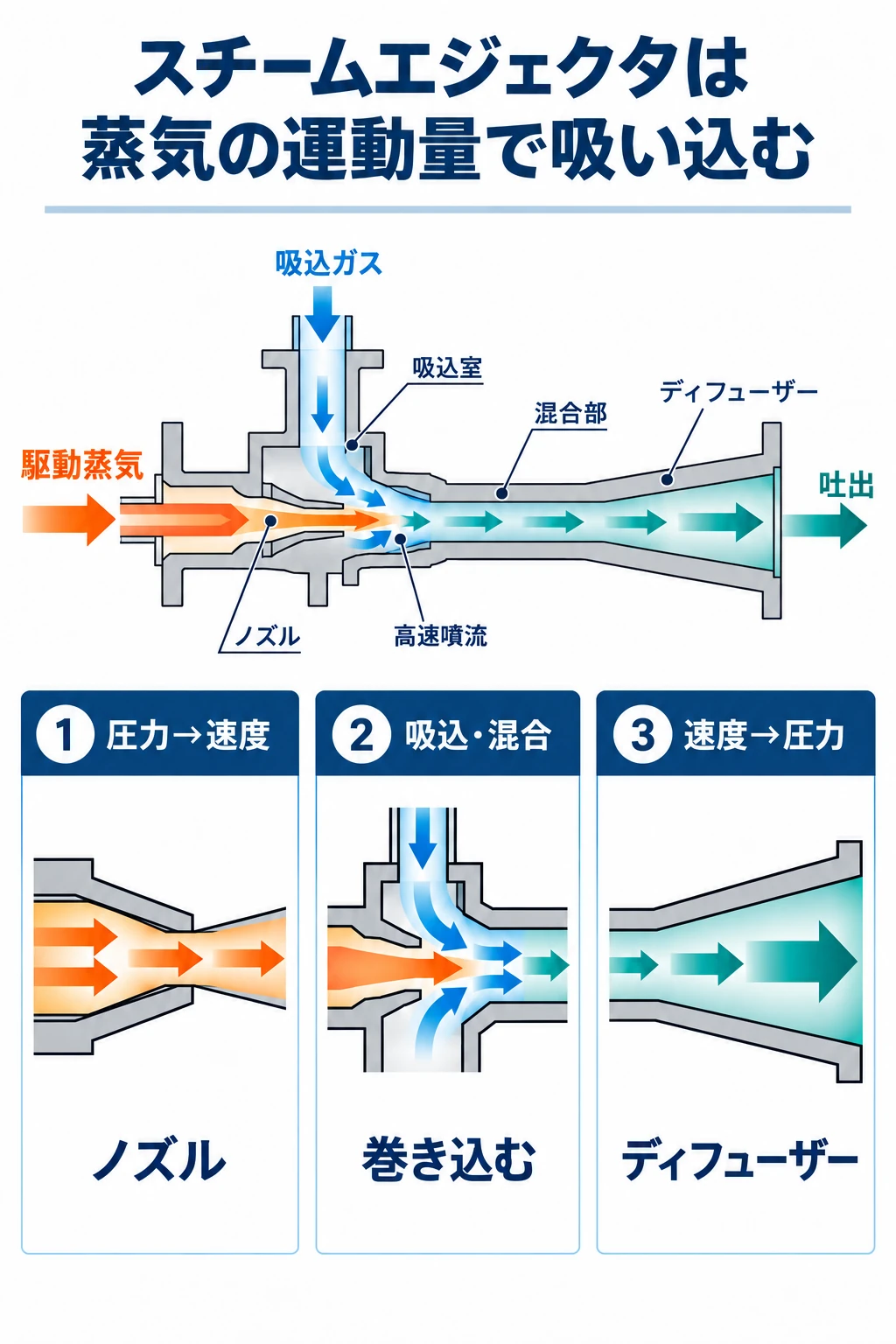 左側から駆動蒸気、上部から吸込ガスが入り、ノズル噴流で混合して右側のディフューザーから吐出する単段スチームエジェクタ