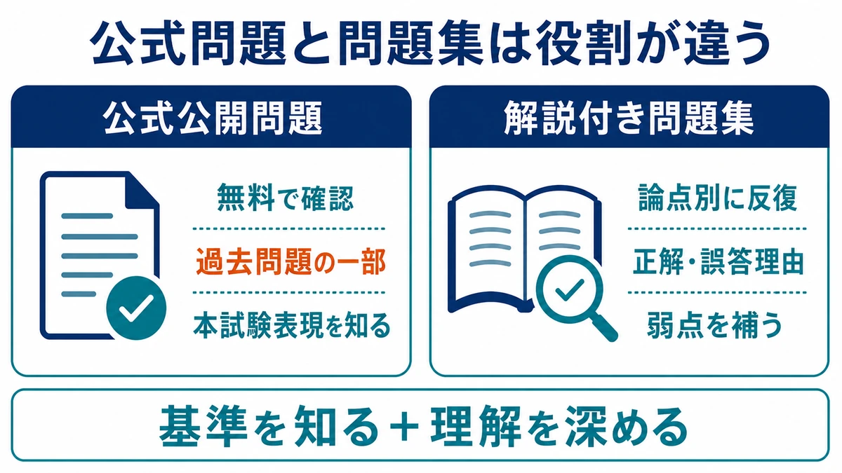 公式公開問題は本試験表現を知る資料、解説付き問題集は論点別反復と誤答理由の確認に使う違いを示す図