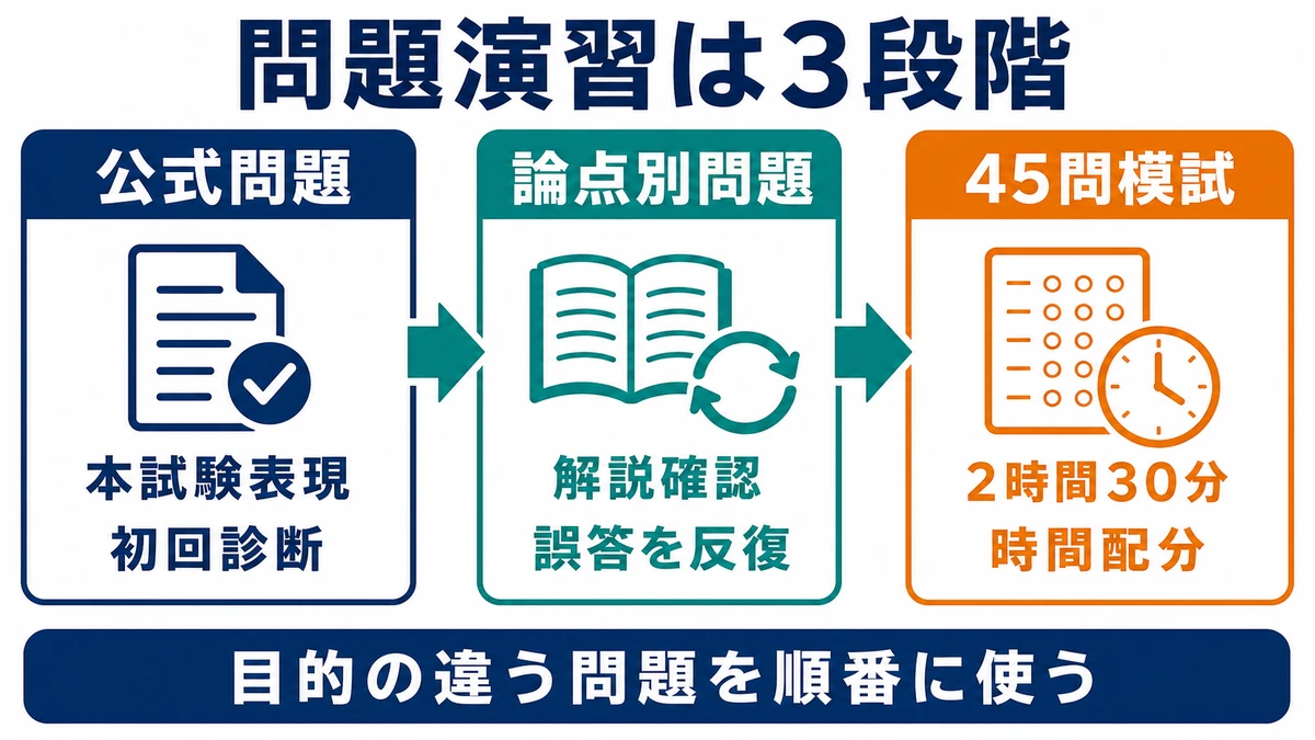公式問題で初回診断し、論点別問題で誤答を反復し、45問模試で2時間30分の時間配分を確認する3段階の図