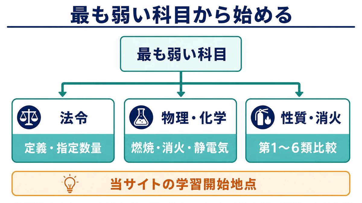 危険物甲種の勉強前診断で最も弱かった科目から法令、物理化学、性質消火の基礎記事へ進む学習開始地点を示す図