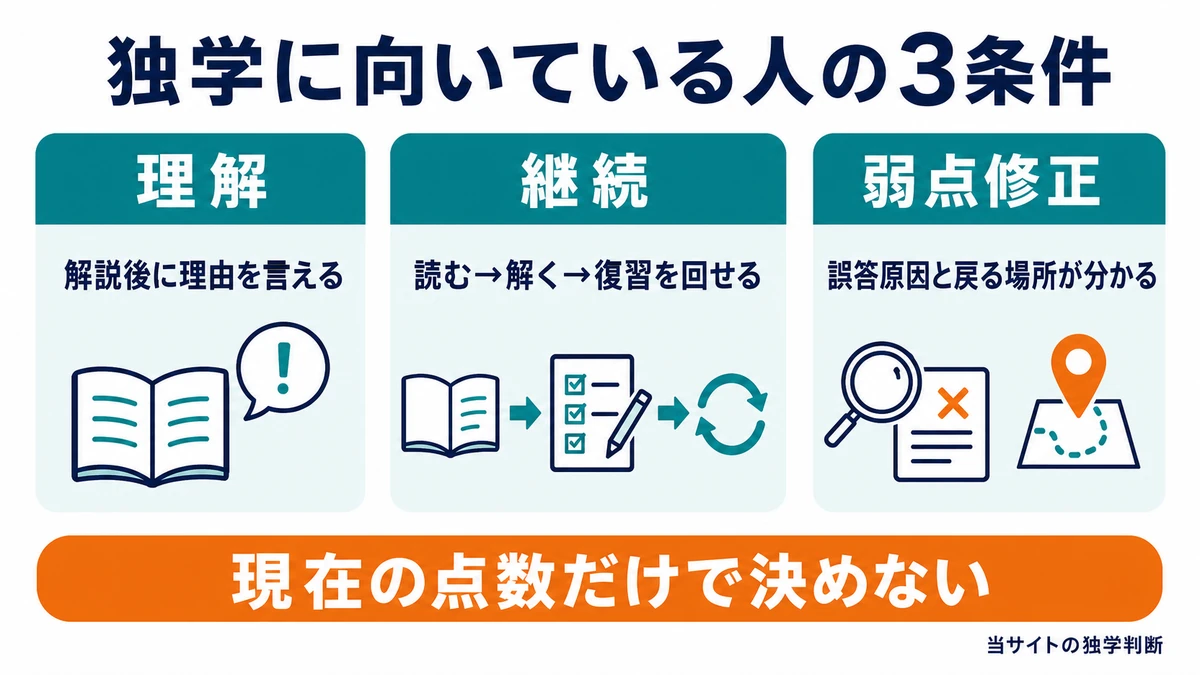 危険物甲種の独学への向き不向きを理解、継続、弱点修正の3条件で判断する図