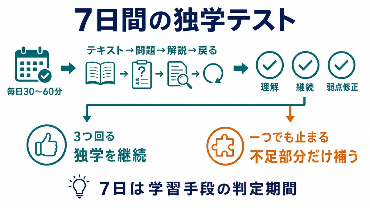 7日間テキスト、問題、解説、復習を試し、理解・継続・弱点修正が回れば独学を続け、止まる部分だけ補う判断フロー