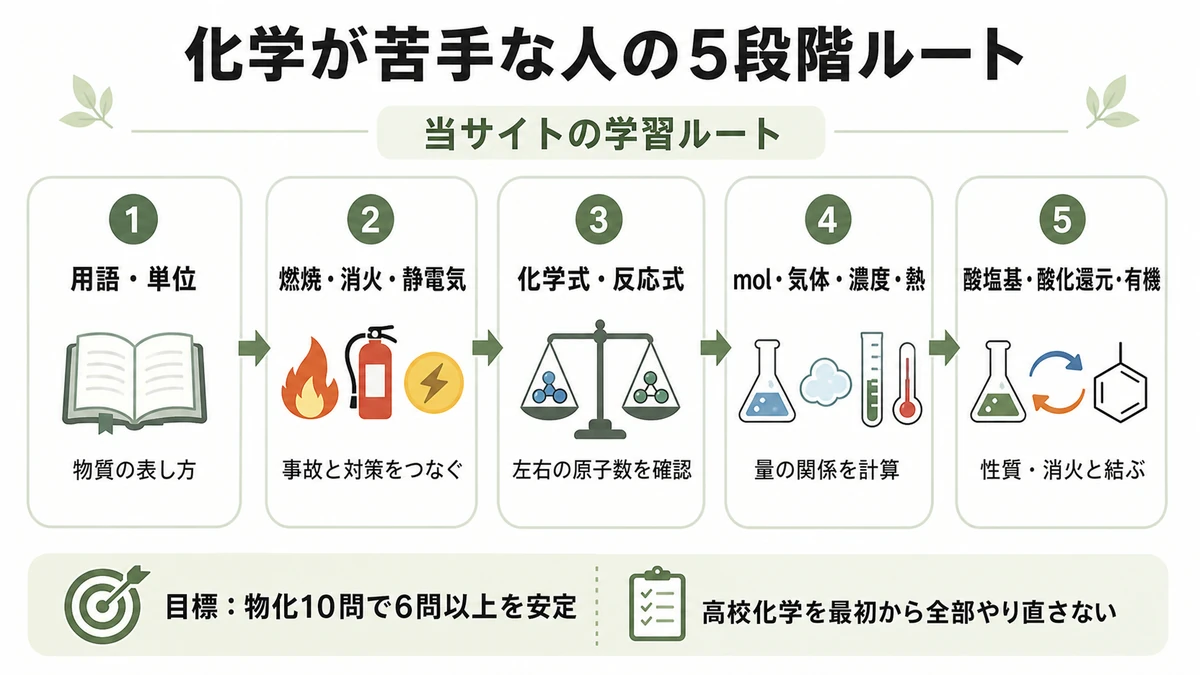 用語と単位、燃焼と消火、化学反応式、モル計算、酸塩基と有機化学へ進む5段階学習ルート