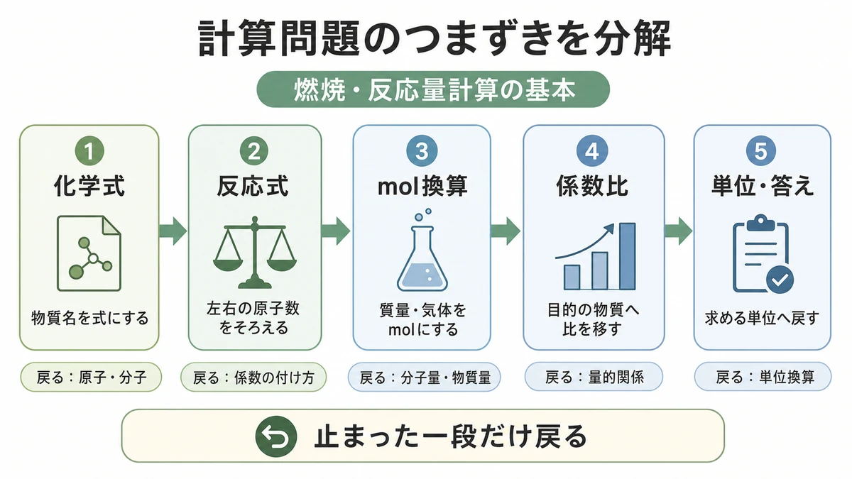燃焼と反応量の計算を化学式、反応式、モル換算、係数比、単位確認の5工程に分けた図