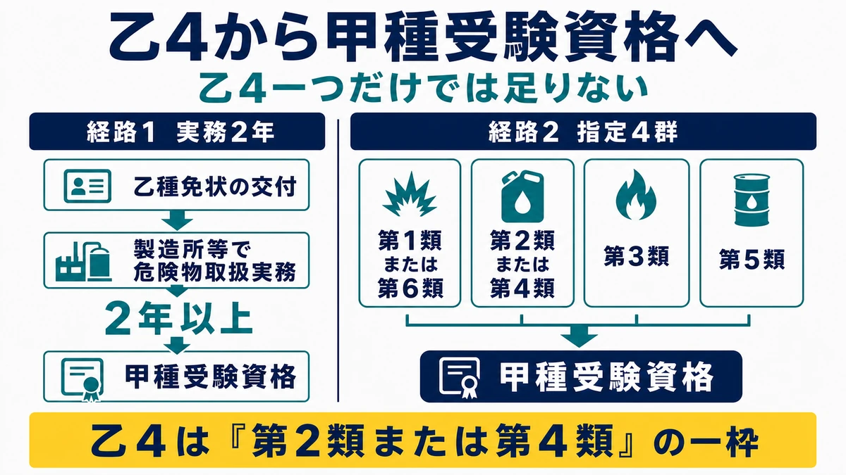 乙種免状交付後の実務2年以上と指定4群の乙種免状から甲種受験資格を得る二つの経路