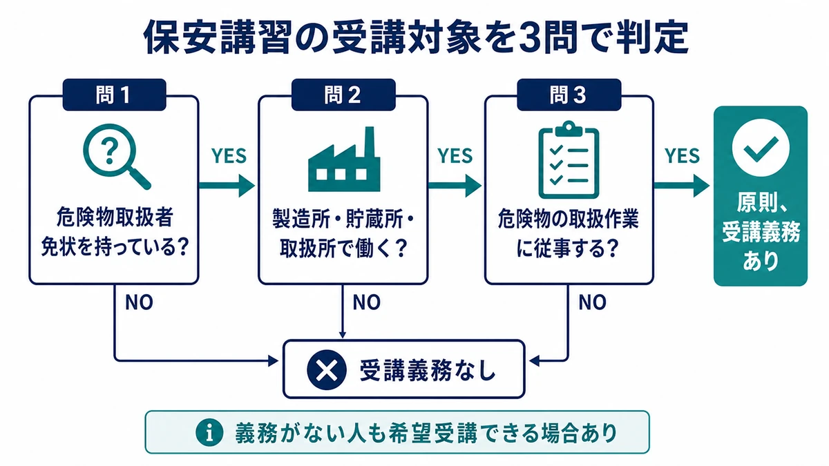 危険物取扱者免状、製造所等、危険物の取扱作業への従事という3条件から保安講習の受講義務を判定する図