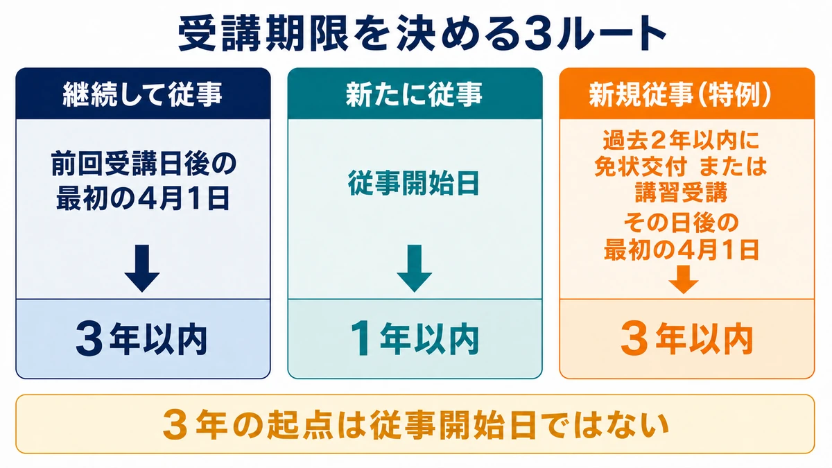 継続従事、新規従事、過去2年以内に免状交付または受講した新規従事の3ルートで保安講習の期限を示す図
