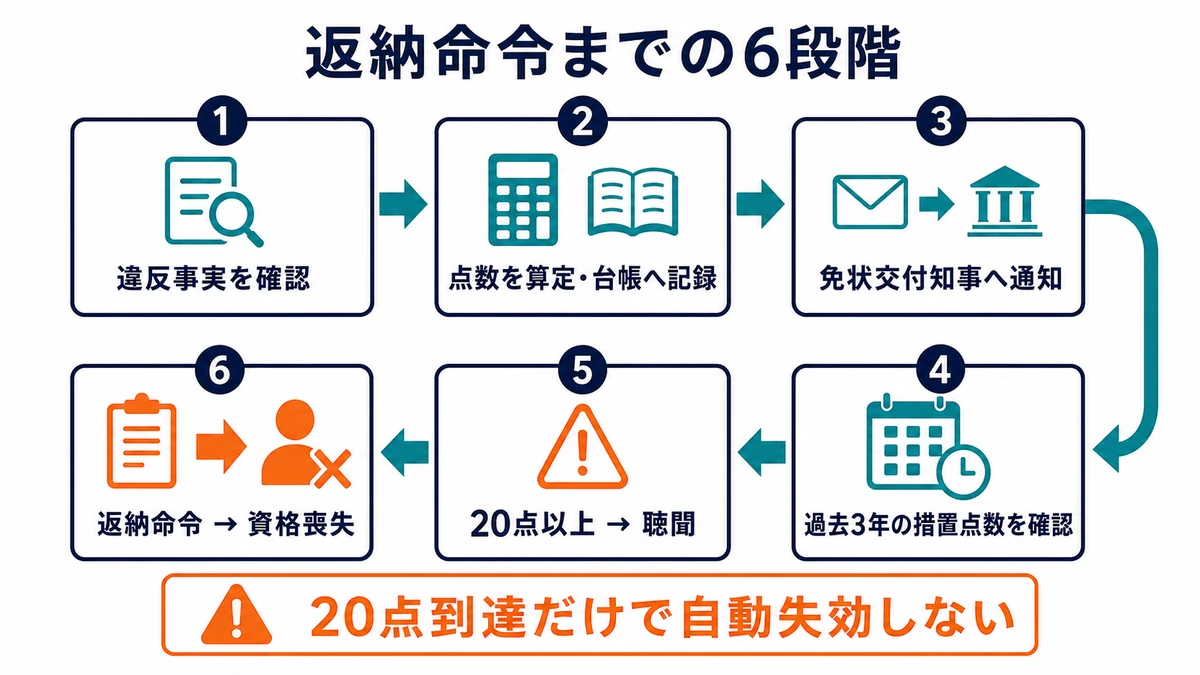 違反事実の確認から点数算定、台帳記録、過去3年分の確認、20点以上での聴聞、返納命令までの流れを示す図