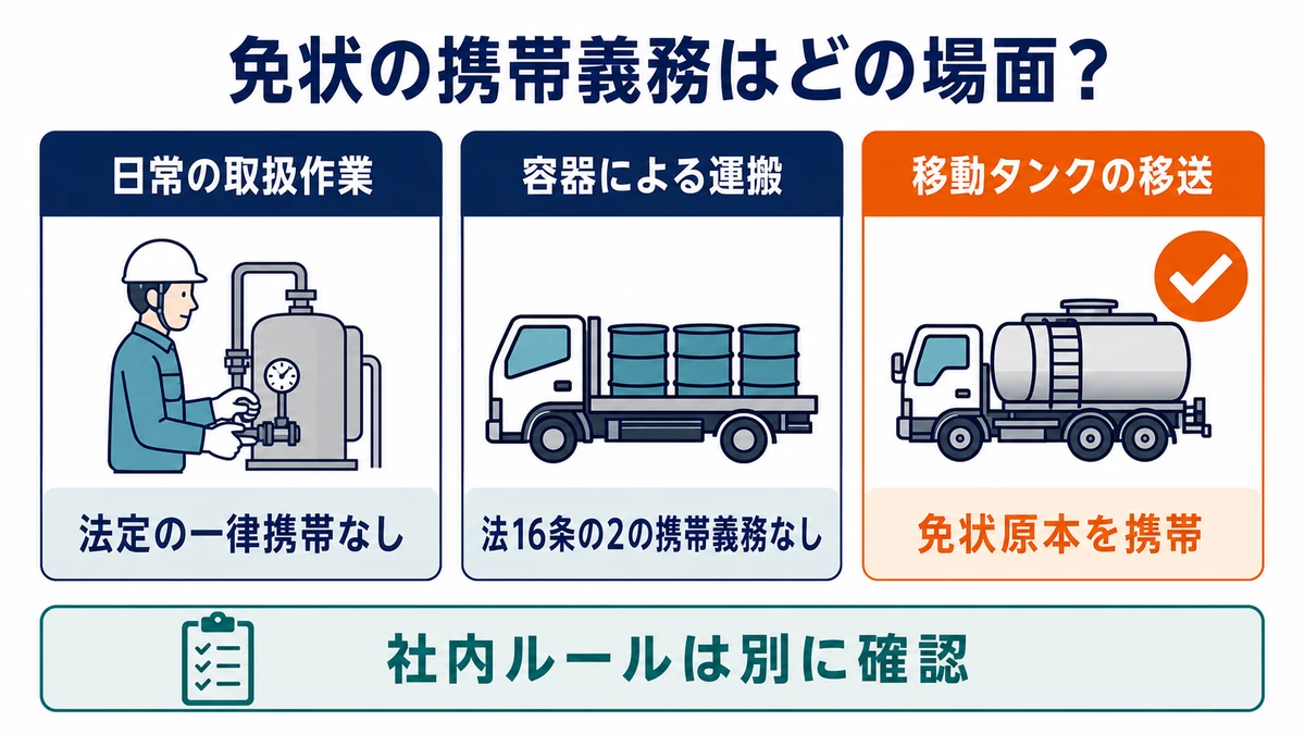 日常の取扱作業、容器による運搬、移動タンクによる移送で免状携帯義務を比較した図