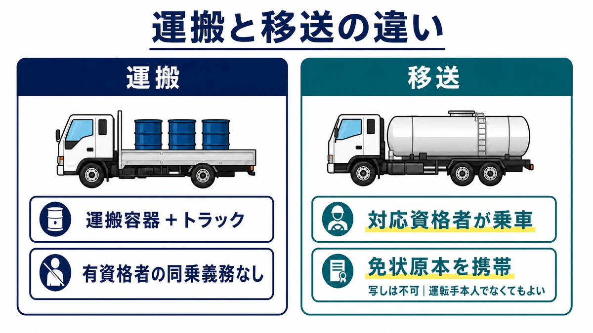 容器をトラックに積む運搬と移動タンク貯蔵所による移送の資格者乗車・免状携帯を比較した図