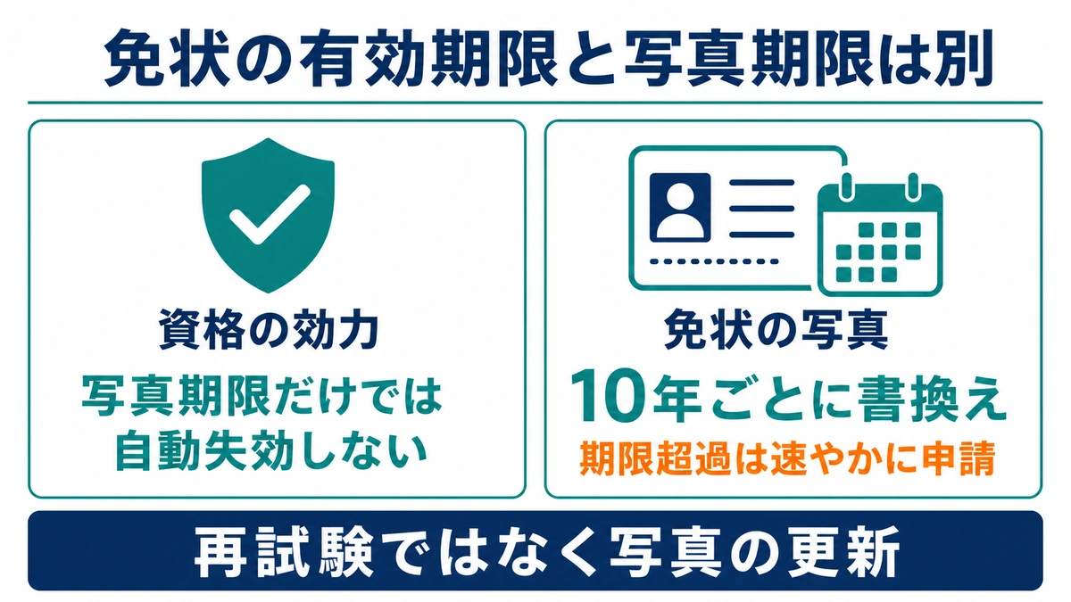 写真書換え期限だけでは資格は自動失効せず、免状写真は10年ごとに書き換える違いを示す図