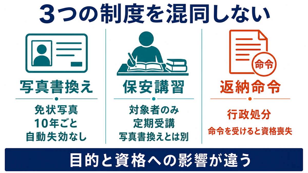 写真書換え、保安講習、返納命令の目的と資格への影響を3列で比較した図