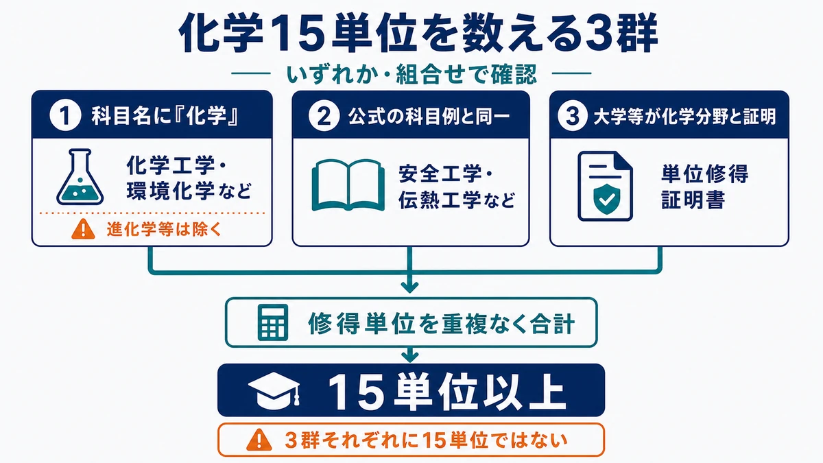 科目名に化学を含む科目、公式の科目例、大学等が証明する科目の3群から修得単位を重複なく合計する図