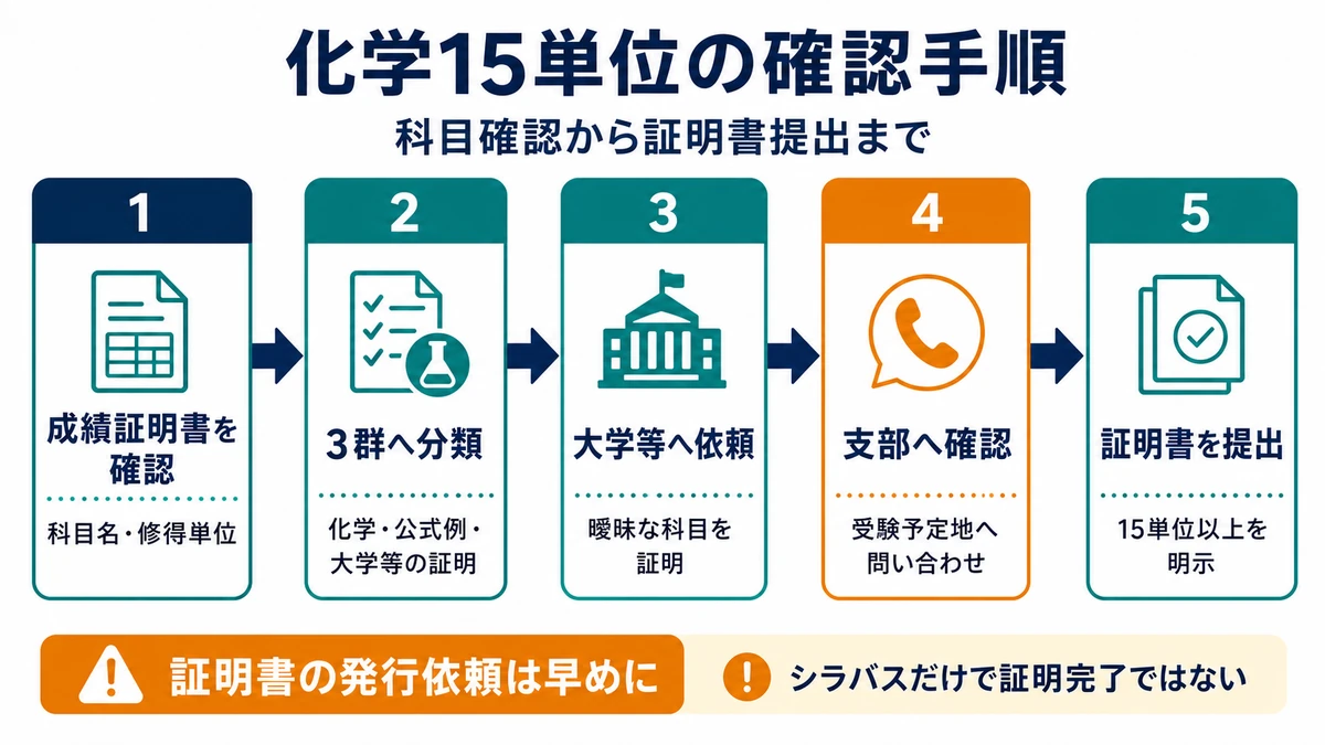 成績証明書の確認から3群分類、大学等への依頼、試験実施支部への確認、証明書提出までの5手順
