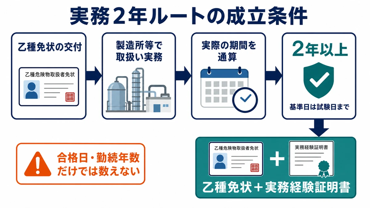 乙種免状交付後に製造所等で危険物取扱い実務を通算2年以上行い証明書をそろえる流れ