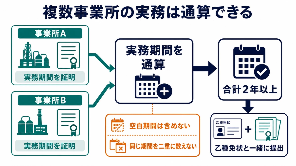 複数事業所が個別に証明した危険物取扱い実務を通算し合計2年以上として提出する流れ