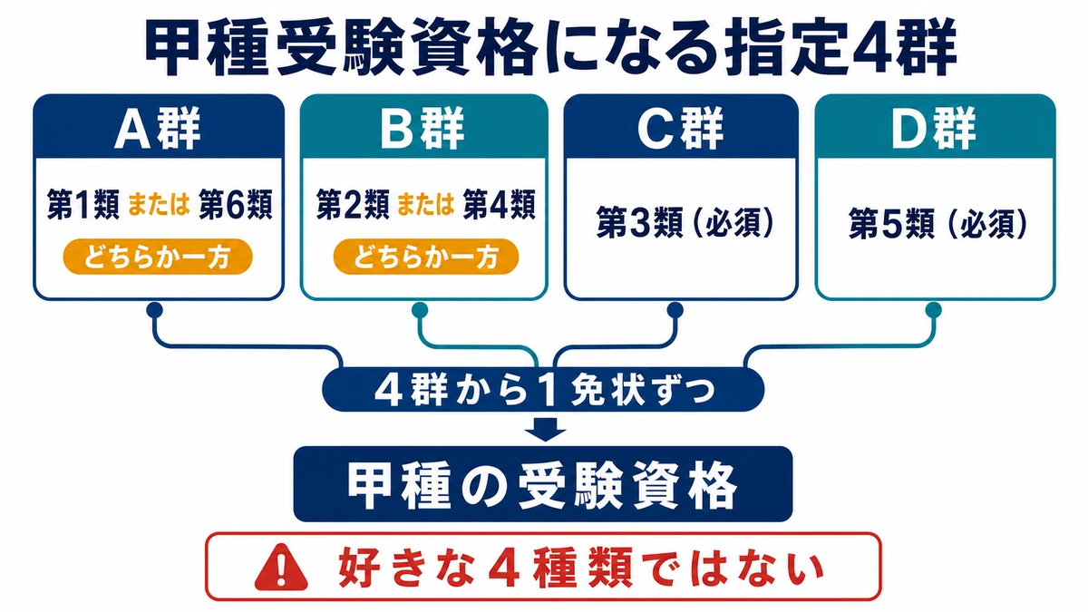 第1類または第6類、第2類または第4類、第3類、第5類の4群から乙種免状を一つずつそろえる図