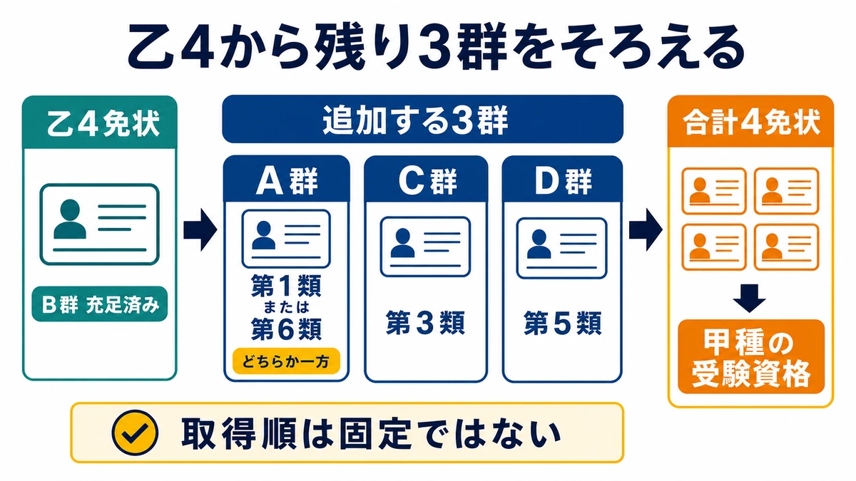 乙4免状で第2類または第4類の群を満たし、第1類または第6類、第3類、第5類を追加する図