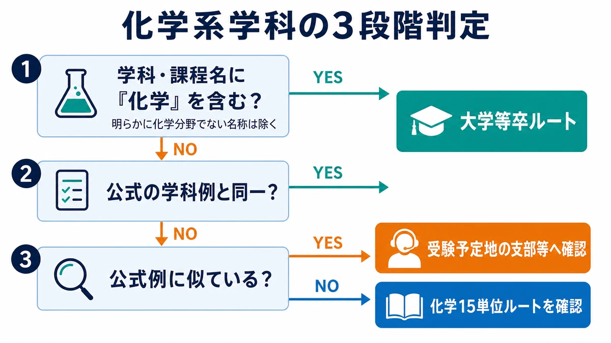 学科名に化学を含むか、公式例と同一か、類似名称かの順で危険物甲種の大学等卒ルートを判定する図