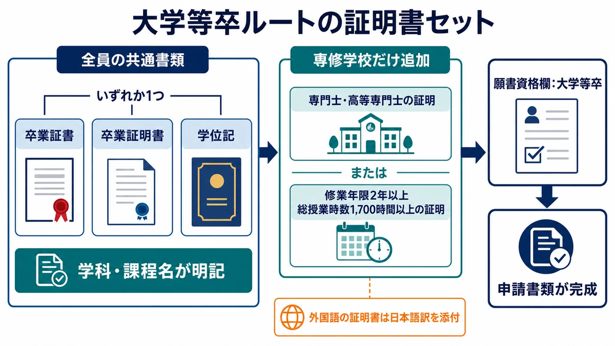 大学等卒ルートの共通証明書と専修学校・外国語書類の追加条件をまとめた図
