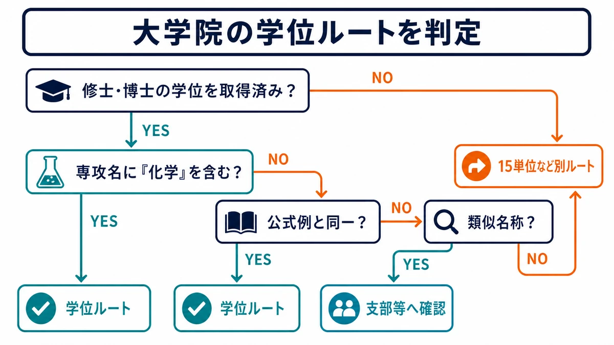 修士・博士の学位取得と専攻名称を順に確認して危険物甲種の大学院学位ルートを判定する図
