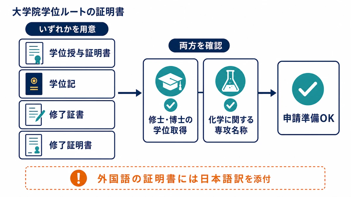 危険物甲種の大学院学位ルートで用意する証明書と学位取得・専攻名称の確認点をまとめた図