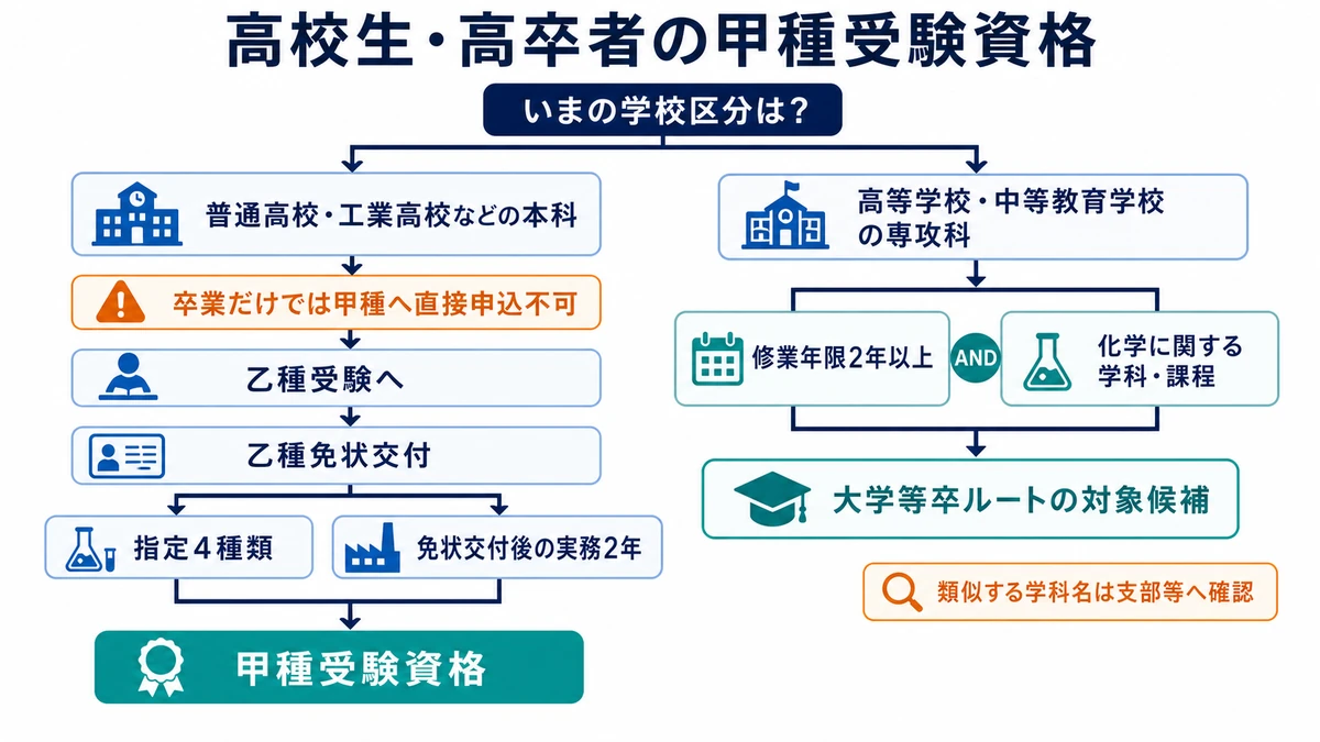 普通高校等の本科、高校等の2年以上の専攻科、乙種免状から危険物甲種の受験資格を判定する図