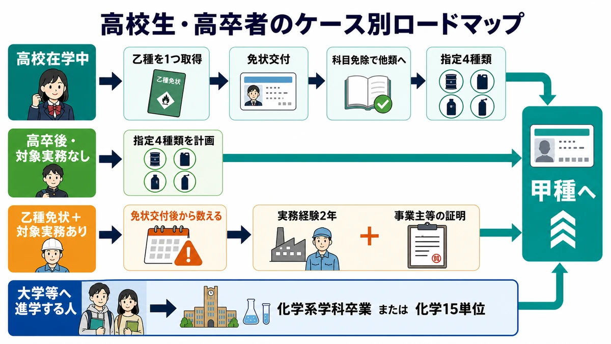 高校在学中、高卒後、乙種免状取得後の実務、大学進学の状況別に甲種受験資格までの道筋を示す図