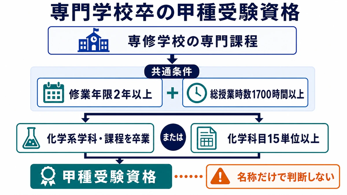 専修学校専門課程の2年以上・1700時間以上という共通条件と、化学系学科卒業または化学15単位から甲種受験資格を判定する図