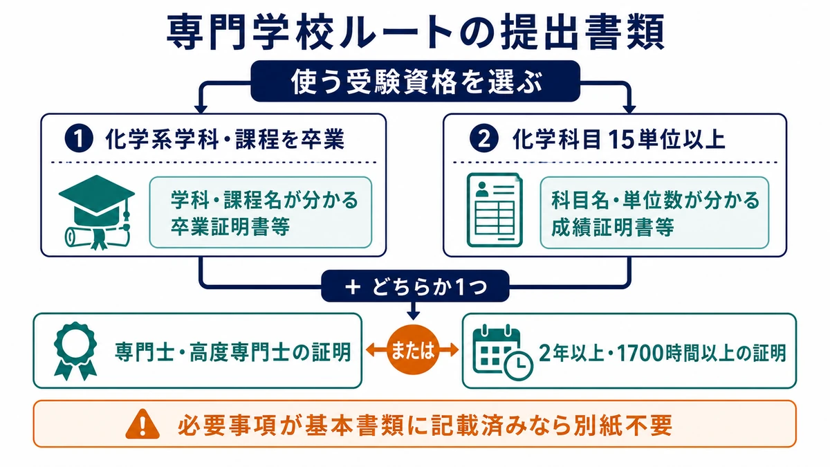 化学系学科卒業または化学15単位の基本書類へ、専門士等または2年以上・1700時間以上の証明を加える図