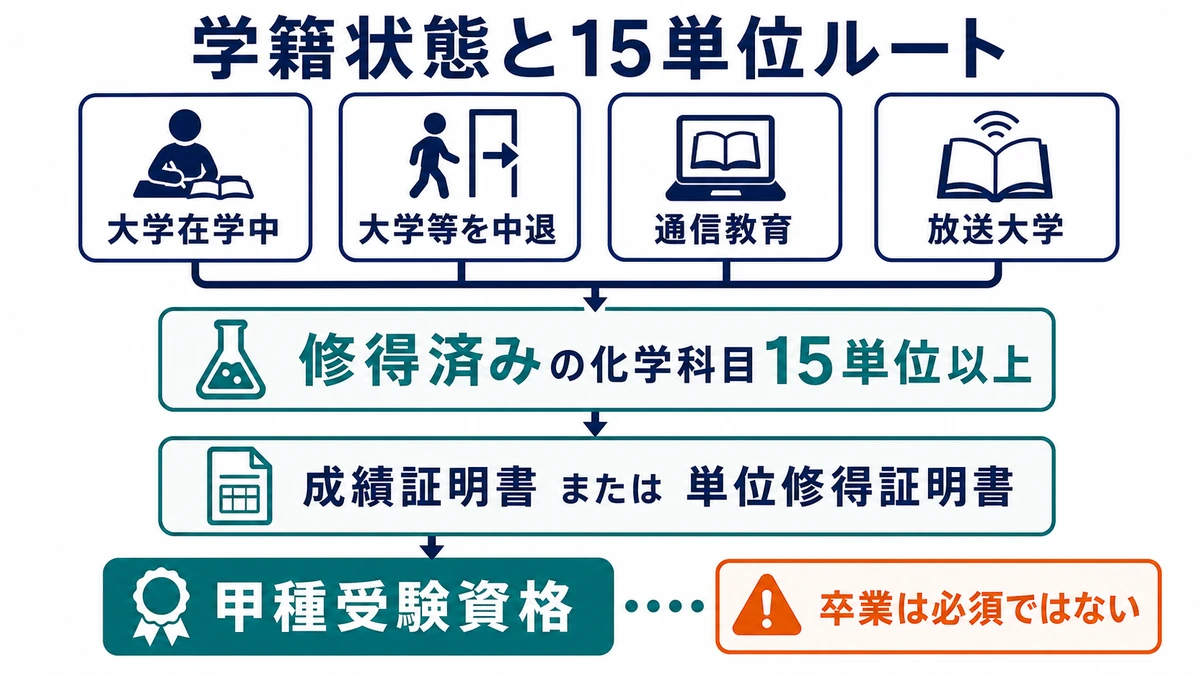 大学在学中、中退、通信教育、放送大学から修得済みの化学科目15単位以上と証明書を経て甲種受験資格を得る流れ
