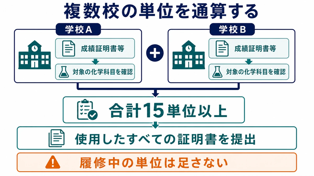 学校Aと学校Bの証明書から対象となる化学科目を確認して合計15単位以上とし、使用した全証明書を提出する流れ