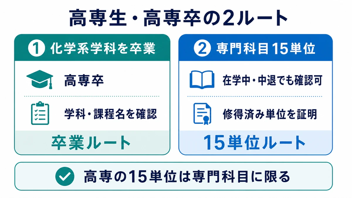 高専卒の化学系学科卒業ルートと、高専在学中・中退でも確認できる専門科目15単位ルートの比較